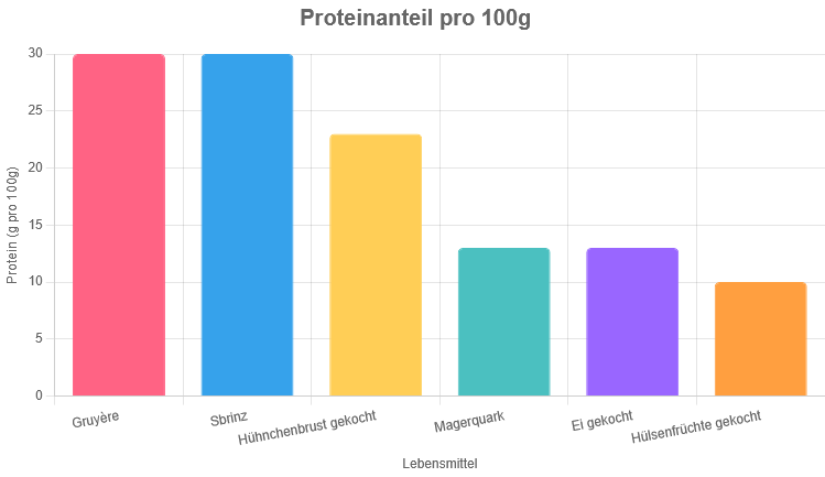 Proteinanteil Schweizer Käse