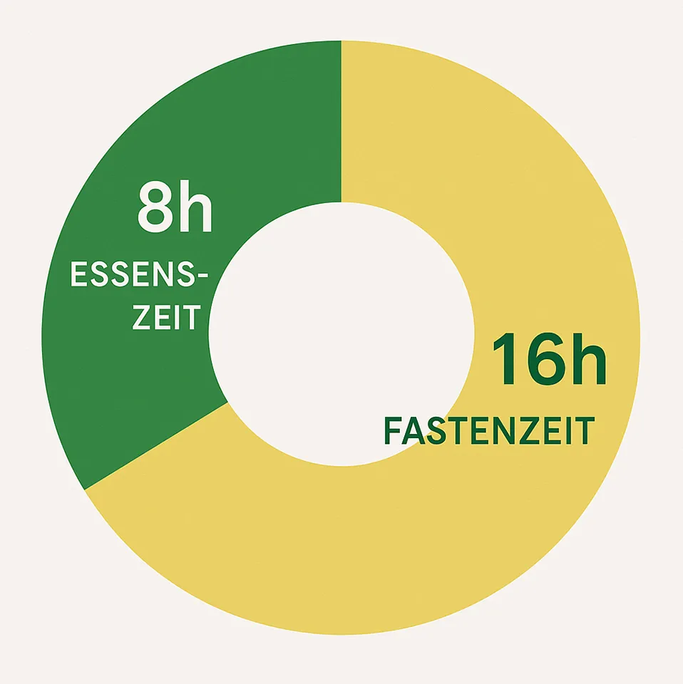 Intermittierendes Fasten
